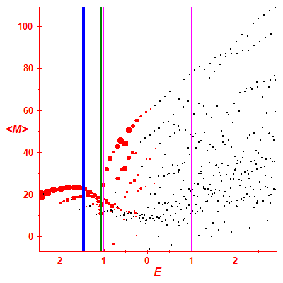 Peres lattice <M>